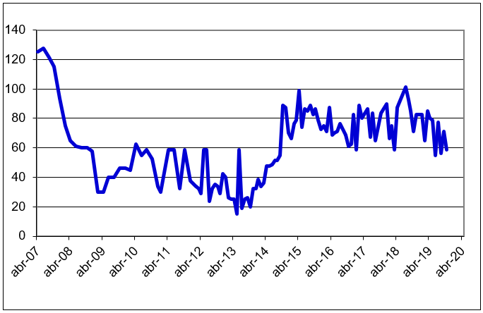 Índice de Construcción OCU, basado en ocho indicadores sectoriales.